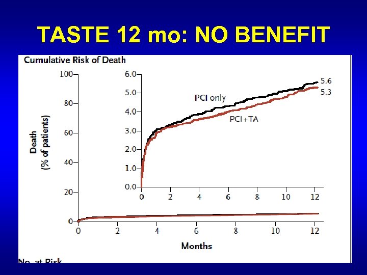 TASTE 12 mo: NO BENEFIT 