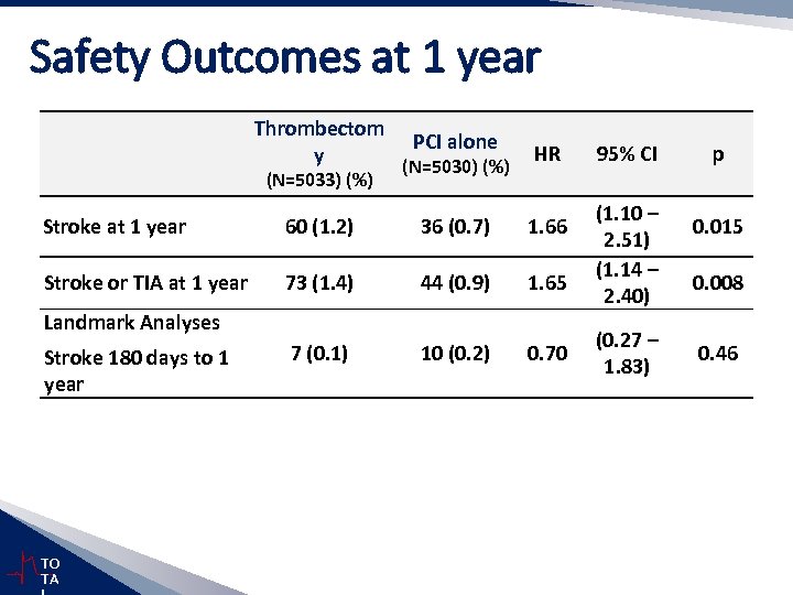 Safety Outcomes at 1 year Thrombectom y (N=5033) (%) PCI alone (N=5030) (%) HR