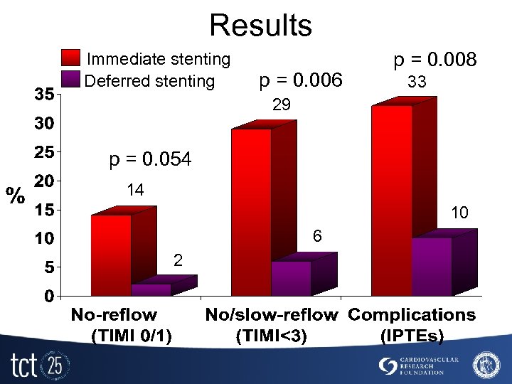 Results Immediate stenting Deferred stenting p = 0. 006 p = 0. 008 33