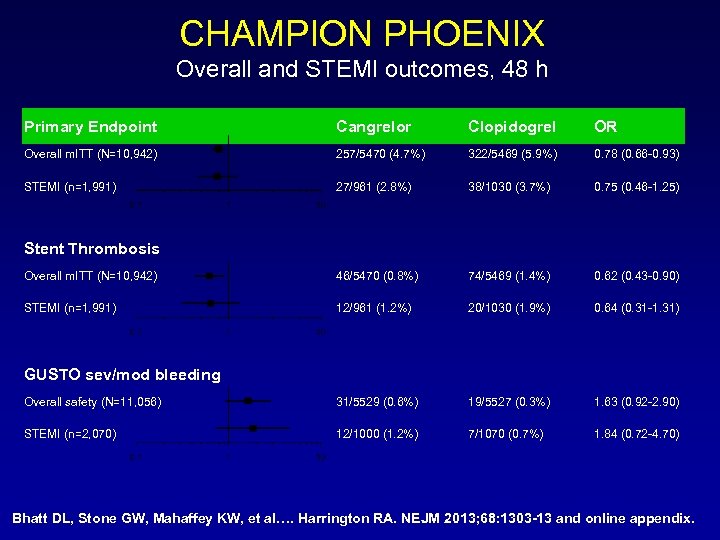 CHAMPION PHOENIX Overall and STEMI outcomes, 48 h Primary Endpoint Cangrelor Clopidogrel OR Overall
