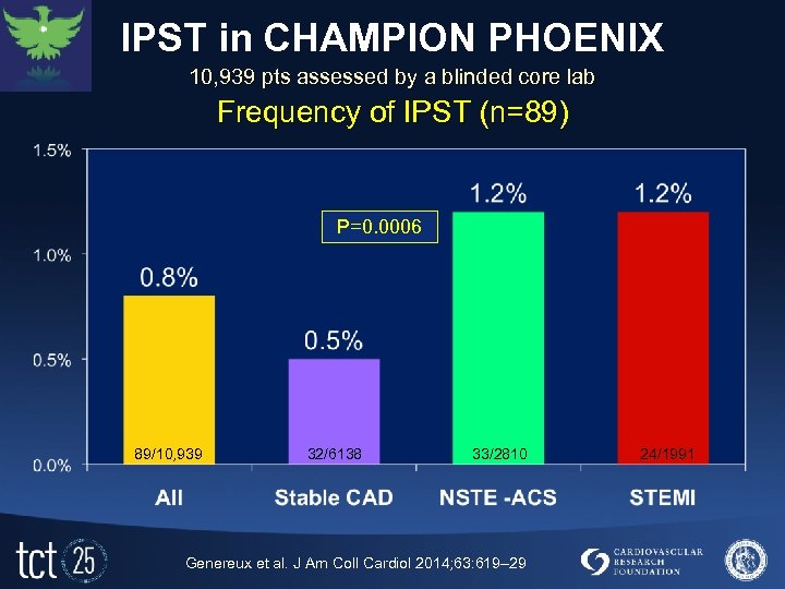 IPST in CHAMPION PHOENIX Phoenix 10, 939 pts assessed by a blinded core lab