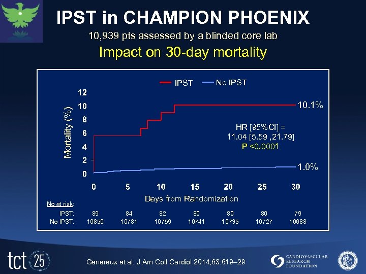 IPST in CHAMPION PHOENIX 10, 939 pts assessed by a blinded core lab Phoenix
