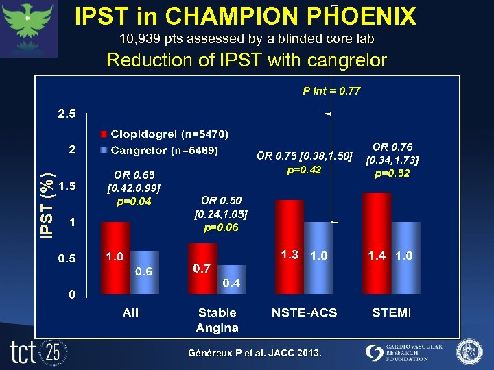 IPST in CHAMPION PHOENIX 10, 939 pts assessed by a blinded core lab Phoenix