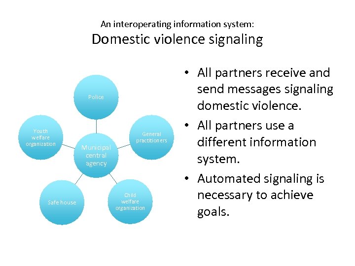 An interoperating information system: Domestic violence signaling Police Youth welfare organization Safe house Municipal