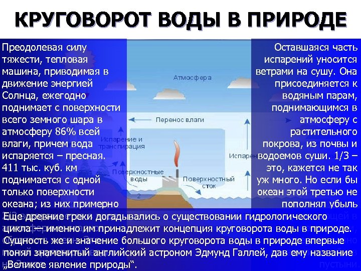 КРУГОВОРОТ ВОДЫ В ПРИРОДЕ Преодолевая силу Оставшаяся часть тяжести, тепловая испарений уносится машина, приводимая