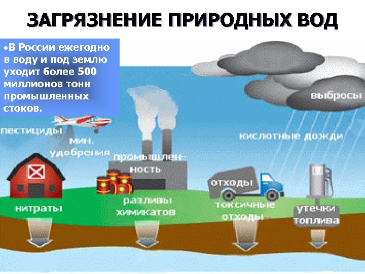 ЗАГРЯЗНЕНИЕ ПРИРОДНЫХ ВОД В России ежегодно в воду и под землю уходит более 500