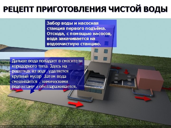 РЕЦЕПТ ПРИГОТОВЛЕНИЯ ЧИСТОЙ ВОДЫ Забор воды и насосная станция первого подъёма. Отсюда, с помощью