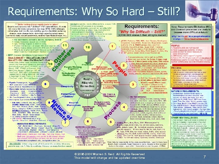 Requirements: Why So Hard – Still? © 2006 -2008 Warren S. Reid All Rights