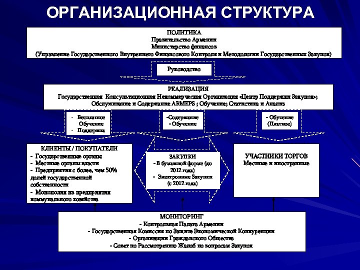 ОРГАНИЗАЦИОННАЯ СТРУКТУРА ПОЛИТИКА Правительство Армении Министерство финансов (Управление Государственного Внутреннего Финансового Контроля и Методологии