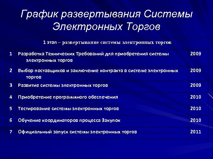 График развертывания Системы Электронных Торгов 1 этап – развертывание системы электронных торгов 1 Разработка
