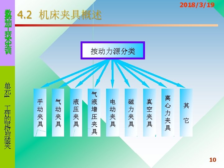 数 控 加 技 术 实 训 4. 2 机床夹具概述 按动力源分类 4 单 元