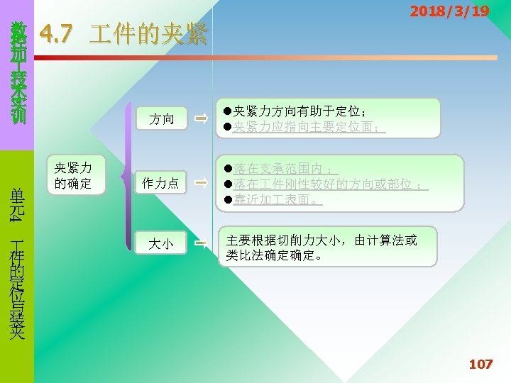 数 控 加 技 术 实 训 4. 7 件的夹紧 方向 夹紧力 的确定 作力点
