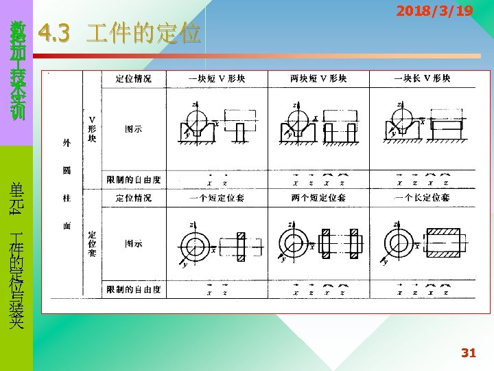 数 控 加 技 术 实 训 4. 3 件的定位 2018/3/19 4 单 元