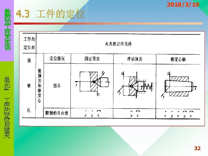 数 控 加 技 术 实 训 4. 3 件的定位 2018/3/19 4 单 元