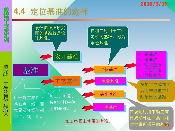 数 控 加 技 术 实 训 2018/3/19 4. 4 定位基准的选择 设计图样上所采 用的基准就是设 计基准。