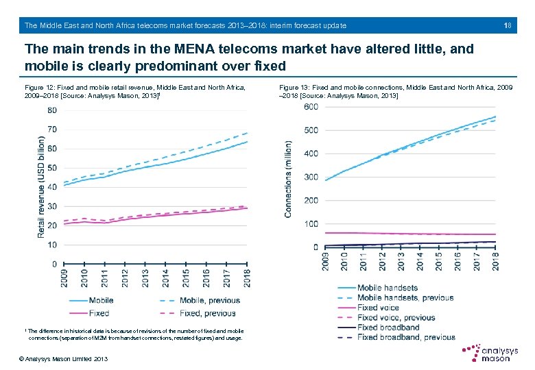 The Middle East and North Africa telecoms market forecasts 2013– 2018: interim forecast update