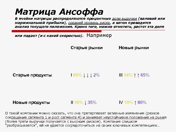 Матрица Ансоффа В ячейки матрицы распределяются процентные доли выручки (валовой или маржинальной прибыли), средний