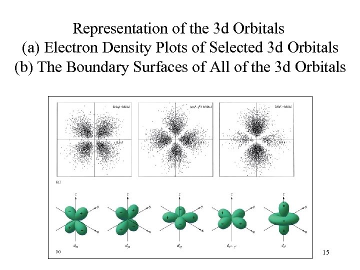 Representation of the 3 d Orbitals (a) Electron Density Plots of Selected 3 d