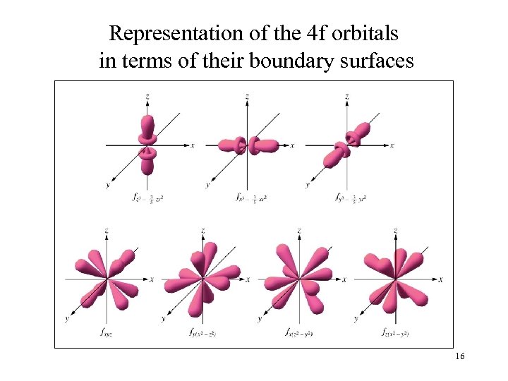 Representation of the 4 f orbitals in terms of their boundary surfaces 16 