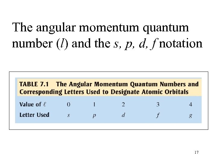 The angular momentum quantum number (l) and the s, p, d, f notation 17