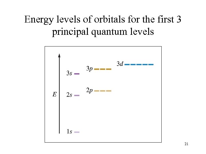 Energy levels of orbitals for the first 3 principal quantum levels 21 