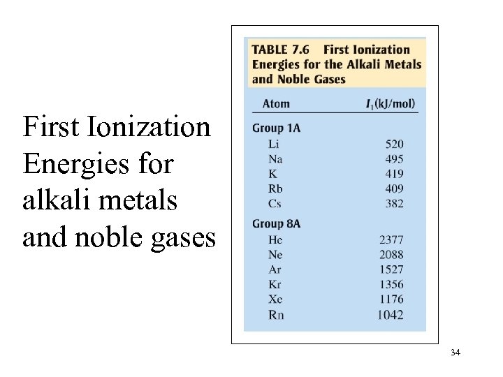 First Ionization Energies for alkali metals and noble gases 34 