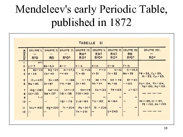 Mendeleev's early Periodic Table, published in 1872 38 