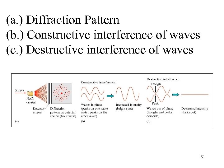 (a. ) Diffraction Pattern (b. ) Constructive interference of waves (c. ) Destructive interference