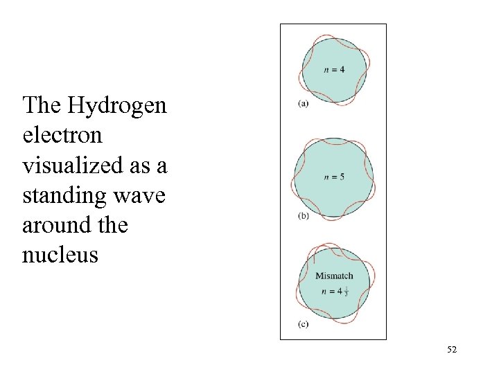 The Hydrogen electron visualized as a standing wave around the nucleus 52 