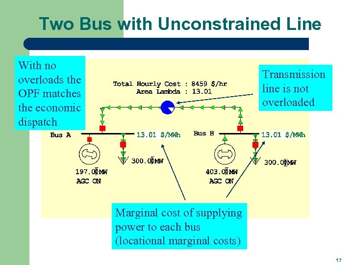 Two Bus with Unconstrained Line With no overloads the OPF matches the economic dispatch