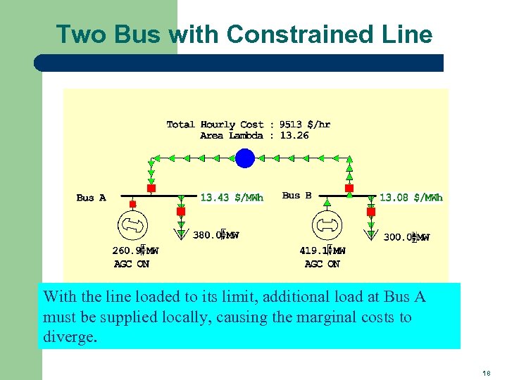 Two Bus with Constrained Line With the line loaded to its limit, additional load