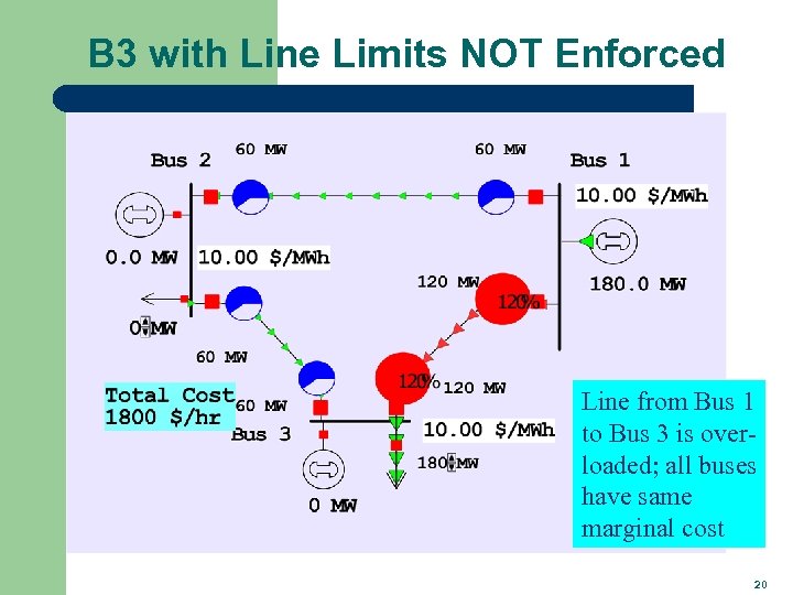 B 3 with Line Limits NOT Enforced Line from Bus 1 to Bus 3