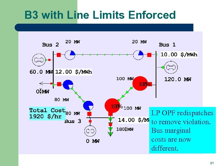 B 3 with Line Limits Enforced LP OPF redispatches to remove violation. Bus marginal