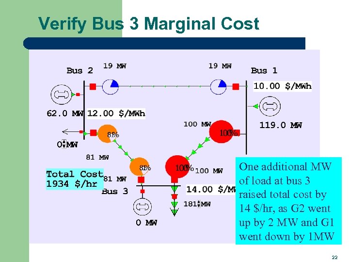 Verify Bus 3 Marginal Cost One additional MW of load at bus 3 raised