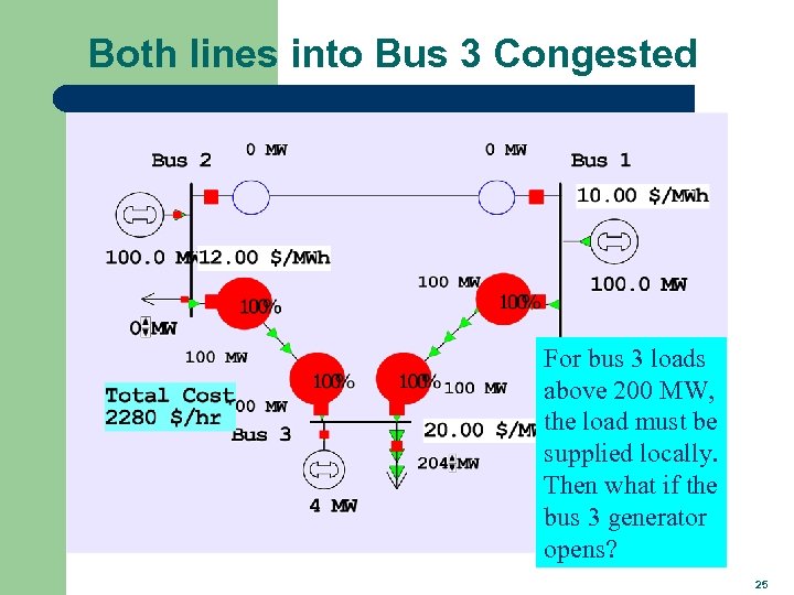 Both lines into Bus 3 Congested For bus 3 loads above 200 MW, the