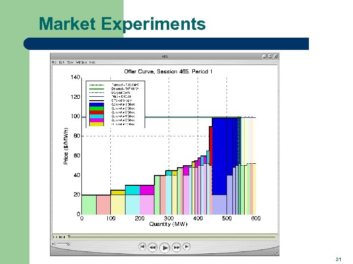 Market Experiments 31 