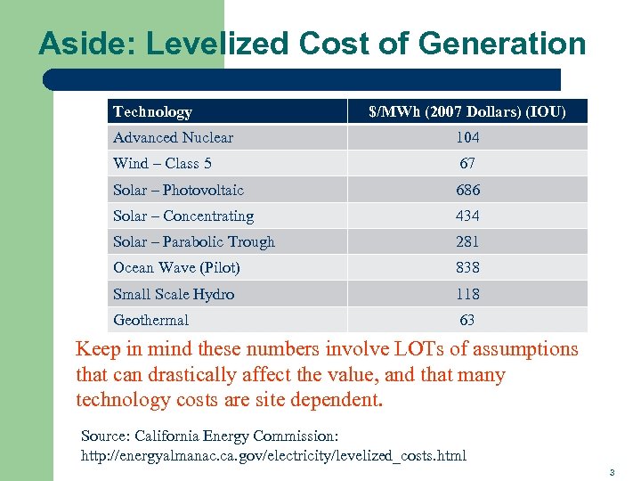 Aside: Levelized Cost of Generation Technology $/MWh (2007 Dollars) (IOU) Advanced Nuclear 104 Wind