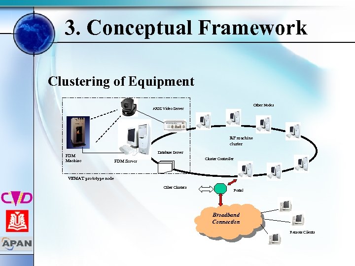 3. Conceptual Framework Clustering of Equipment Other Nodes AXIS Video Server RP machine cluster