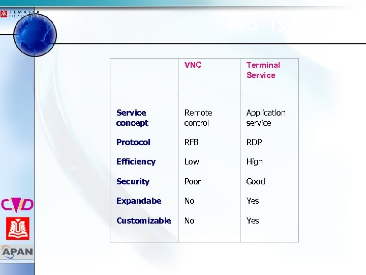 R&D - TS and VNC Terminal Service concept Protocol Efficiency Security Expandabe Customizable Remote