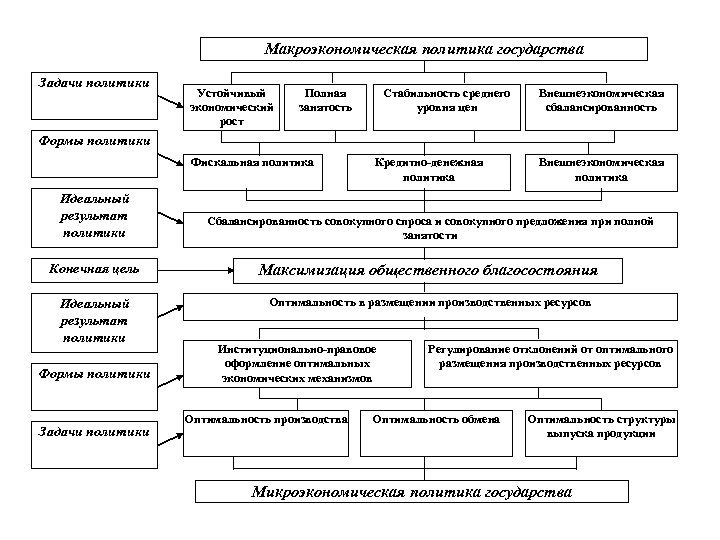 План цели и инструменты экономической политики государства