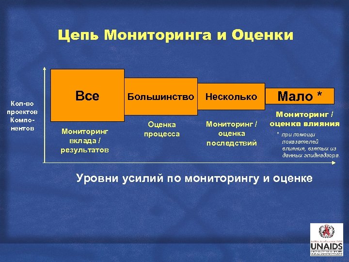 Цепь Мониторинга и Оценки Кол-во проектов Компонентов Все Мониторинг вклада / результатов Большинство Оценка