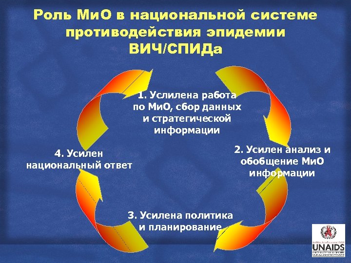 Роль Ми. О в национальной системе противодействия эпидемии ВИЧ/СПИДа 1. Услилена работа по Ми.
