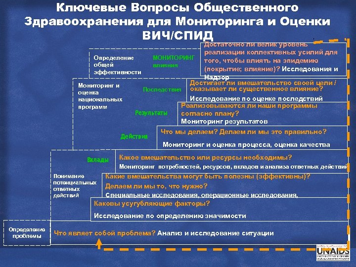 Ключевые Вопросы Общественного Здравоохранения для Мониторинга и Оценки ВИЧ/СПИД Достаточно ли велик уровень реализации