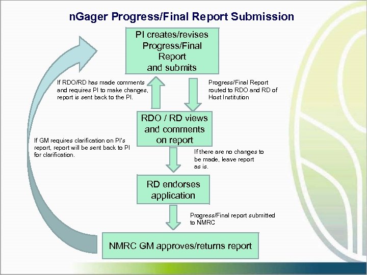 n. Gager Progress/Final Report Submission PI creates/revises Progress/Final Report and submits If RDO/RD has