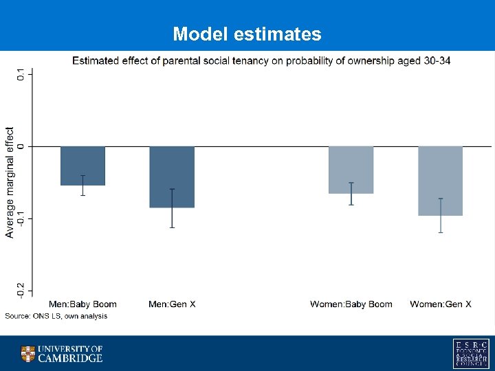 Model estimates 