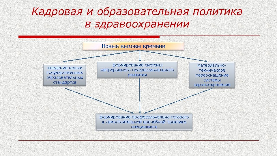 Кадровая и образовательная политика в здравоохранении Новые вызовы времени введение новых государственных образовательных стандартов