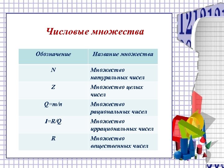 Числовые множества Обозначение Название множества N Множество натуральных чисел Z Множество целых чисел Q=m/n