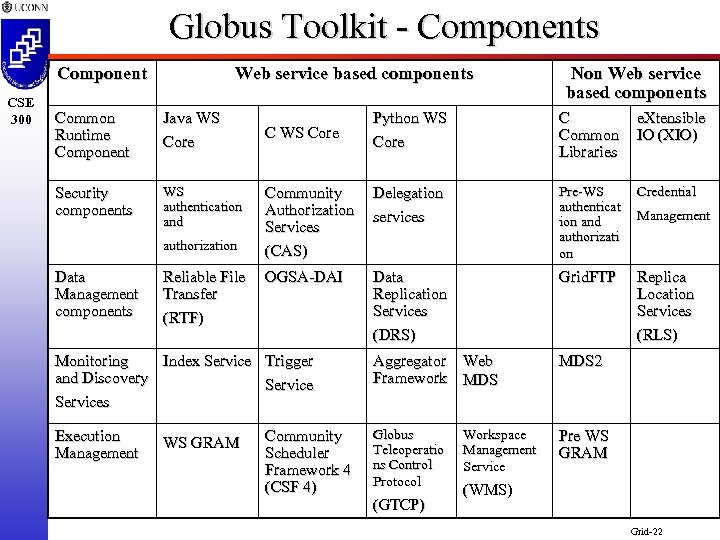 Globus Toolkit - Components Component CSE 300 Web service based components Common Runtime Component