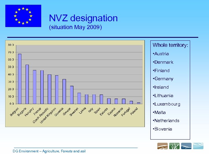 NVZ designation (situation May 2009) Whole territory: • Austria • Denmark • Finland •