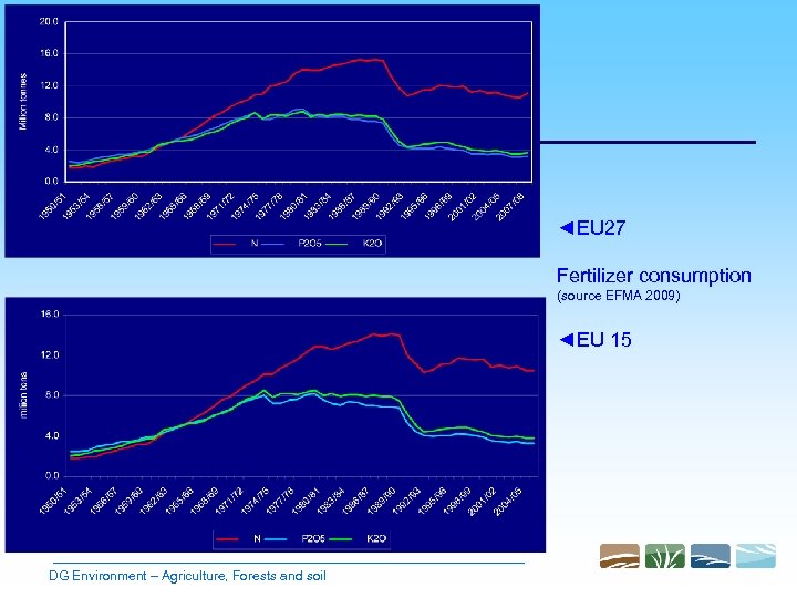 ◄EU 27 Fertilizer consumption (source EFMA 2009) ◄EU 15 DG Environment – Agriculture, Forests